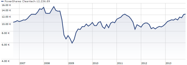 Powershares PZD fund performance