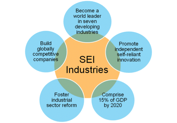 China SEI Priorities