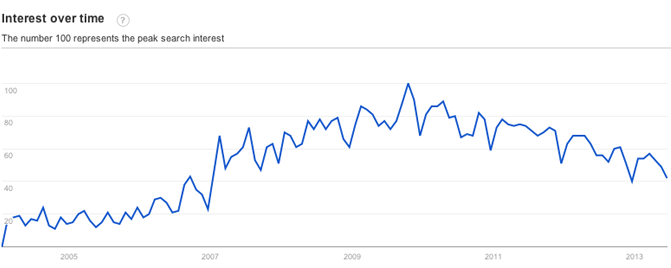 Cleantech term Google search history