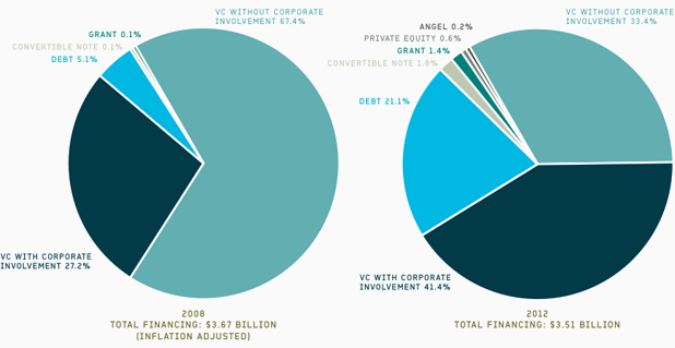 Venture capital playing a lesser role