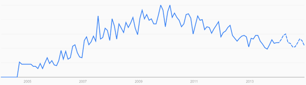 Cleantech term search history