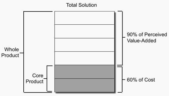 Kachan whole product methodology example